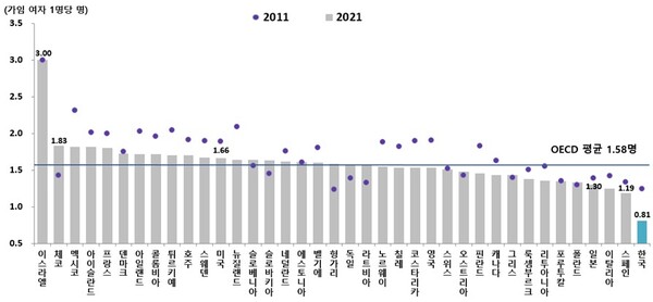 OECD 회원국 합계출산율 비교 그래프/통계청 제공