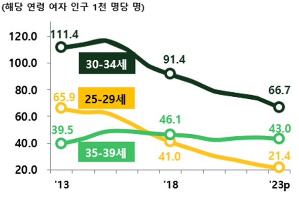 45세 미만 연령층 출산율 그래프/통계청 제공