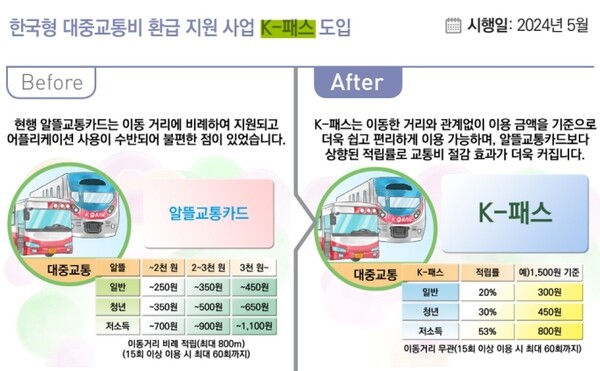 ‘K-패스’는 현재 시행 중인 알뜰교통카드 사업을 개선·확대해 국토부가 이번해 5월부터 시행예정인 사업으로, 해당 정책을 통해 국민 대중교통비의 20~53%를 절감할 수 있다고 정부는 지난 1월부터 홍보해왔다.
